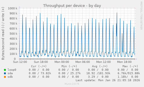 Throughput per device