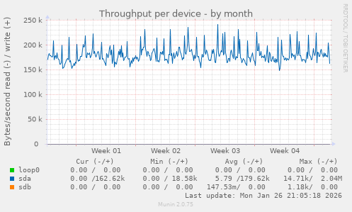 Throughput per device