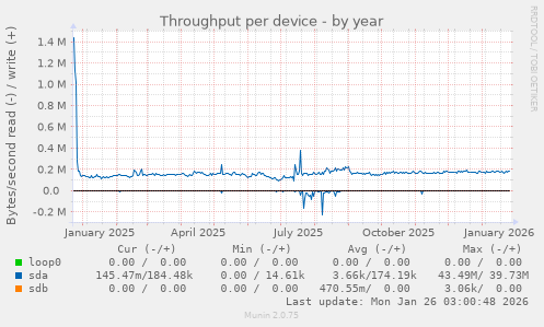 Throughput per device