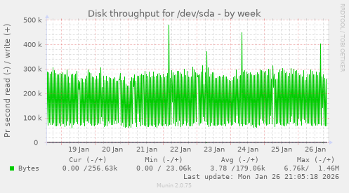 Disk throughput for /dev/sda