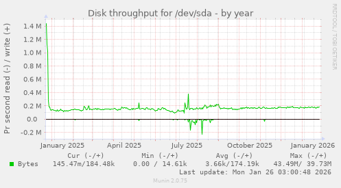 Disk throughput for /dev/sda