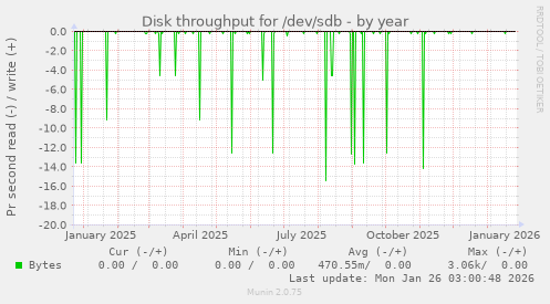 Disk throughput for /dev/sdb