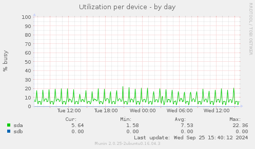 Utilization per device