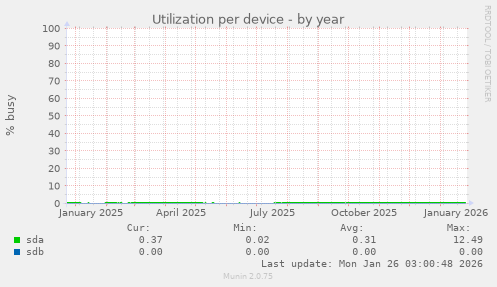 Utilization per device