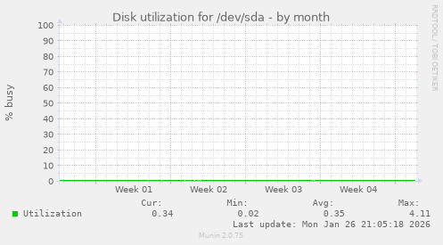 Disk utilization for /dev/sda