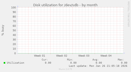 Disk utilization for /dev/sdb