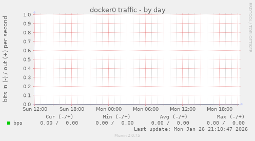 docker0 traffic