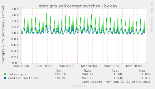 Interrupts and context switches