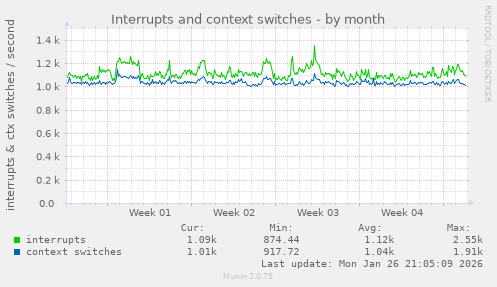 Interrupts and context switches