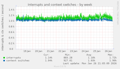 Interrupts and context switches