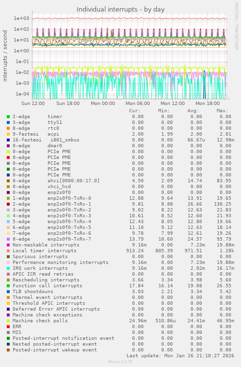 Individual interrupts