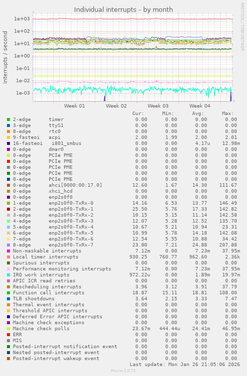 Individual interrupts