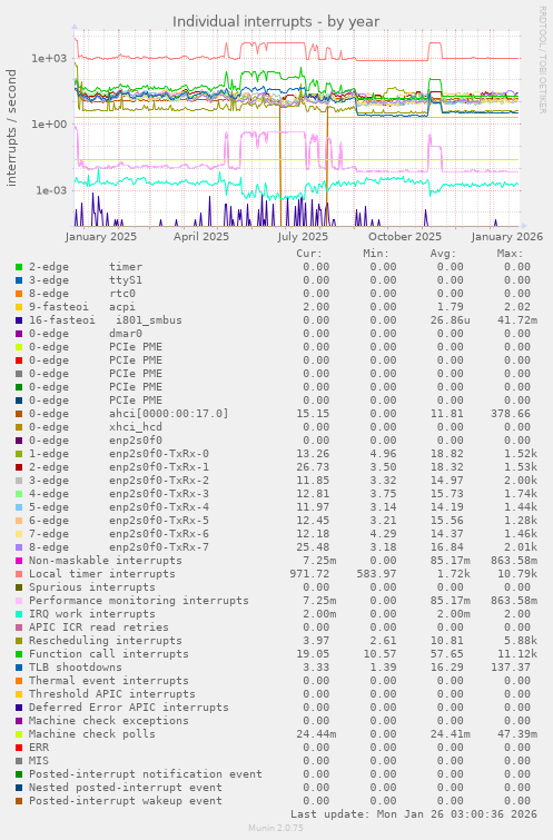 Individual interrupts
