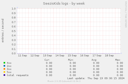 SeezisKids logs