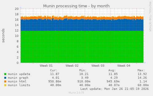 Munin processing time