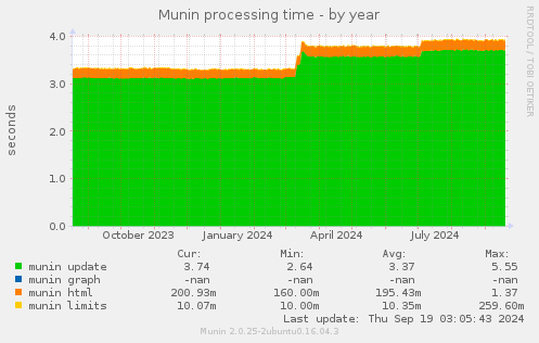 Munin processing time