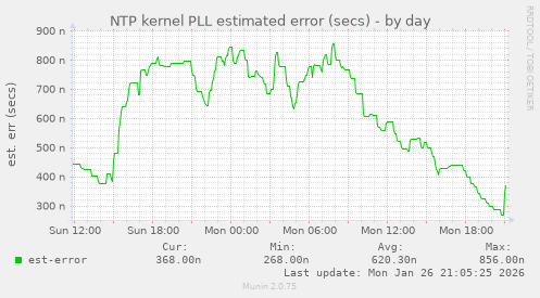 NTP kernel PLL estimated error (secs)