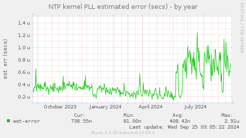 NTP kernel PLL estimated error (secs)