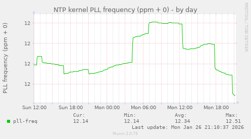 NTP kernel PLL frequency (ppm + 0)
