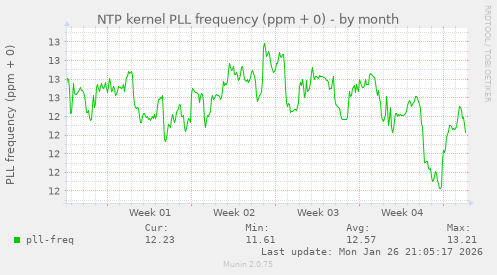 NTP kernel PLL frequency (ppm + 0)