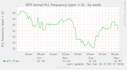 NTP kernel PLL frequency (ppm + 0)