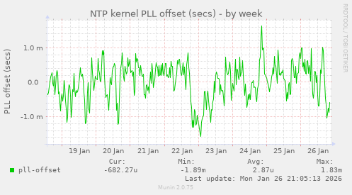 NTP kernel PLL offset (secs)