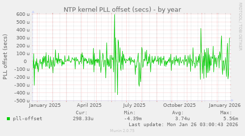 NTP kernel PLL offset (secs)
