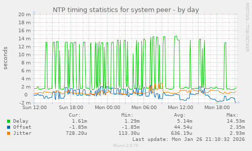 NTP timing statistics for system peer