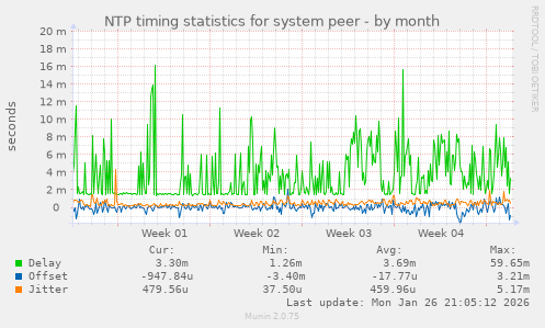 NTP timing statistics for system peer