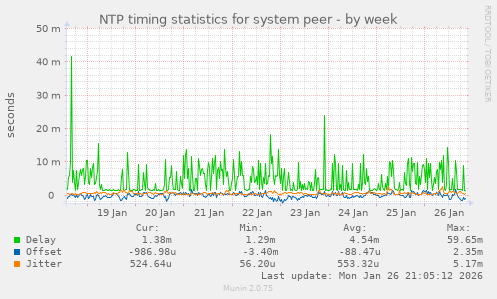 NTP timing statistics for system peer
