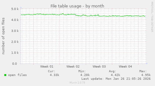 File table usage
