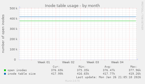 Inode table usage