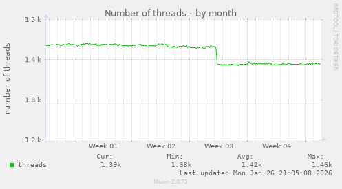 Number of threads