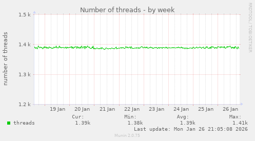Number of threads