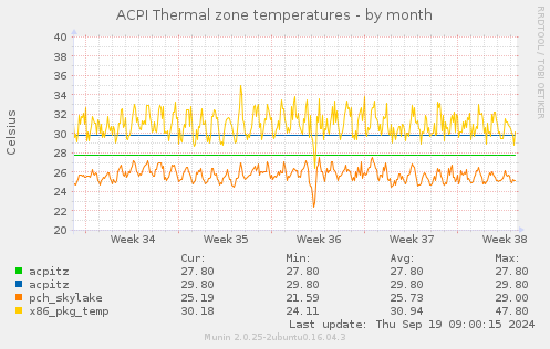 ACPI Thermal zone temperatures