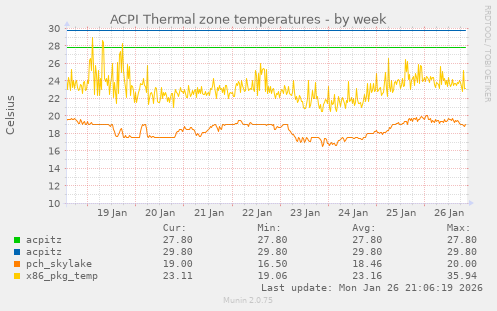ACPI Thermal zone temperatures