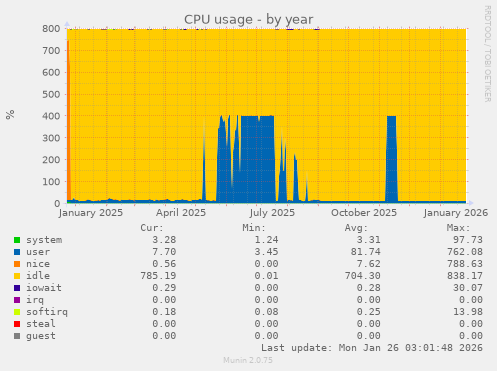 CPU usage