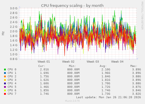 CPU frequency scaling