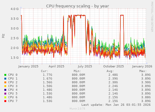 CPU frequency scaling