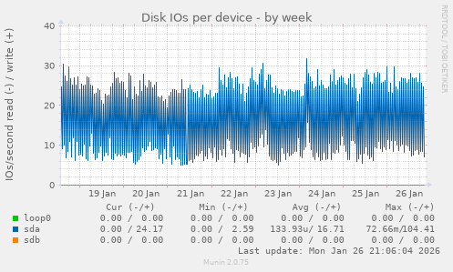 Disk IOs per device