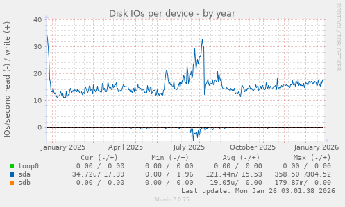Disk IOs per device