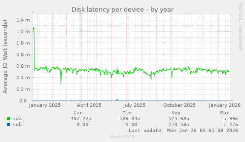 Disk latency per device