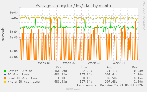 Average latency for /dev/sda