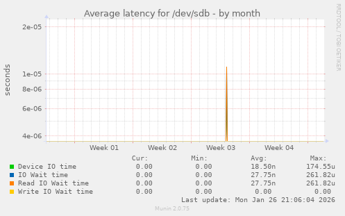 Average latency for /dev/sdb