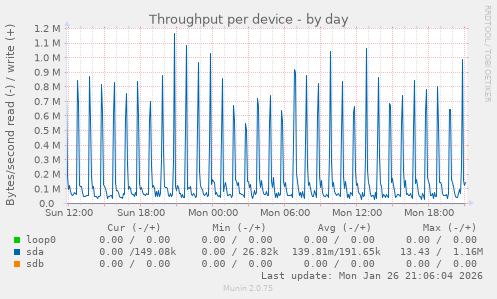 Throughput per device