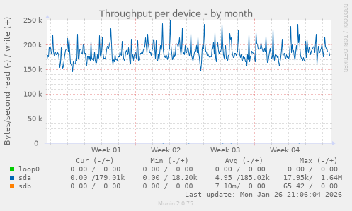 Throughput per device