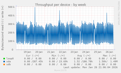 Throughput per device