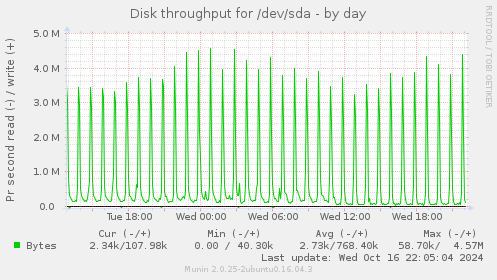 Disk throughput for /dev/sda