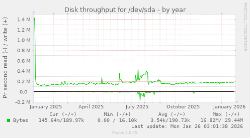 Disk throughput for /dev/sda