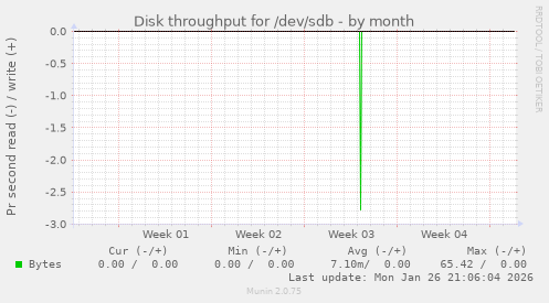 Disk throughput for /dev/sdb